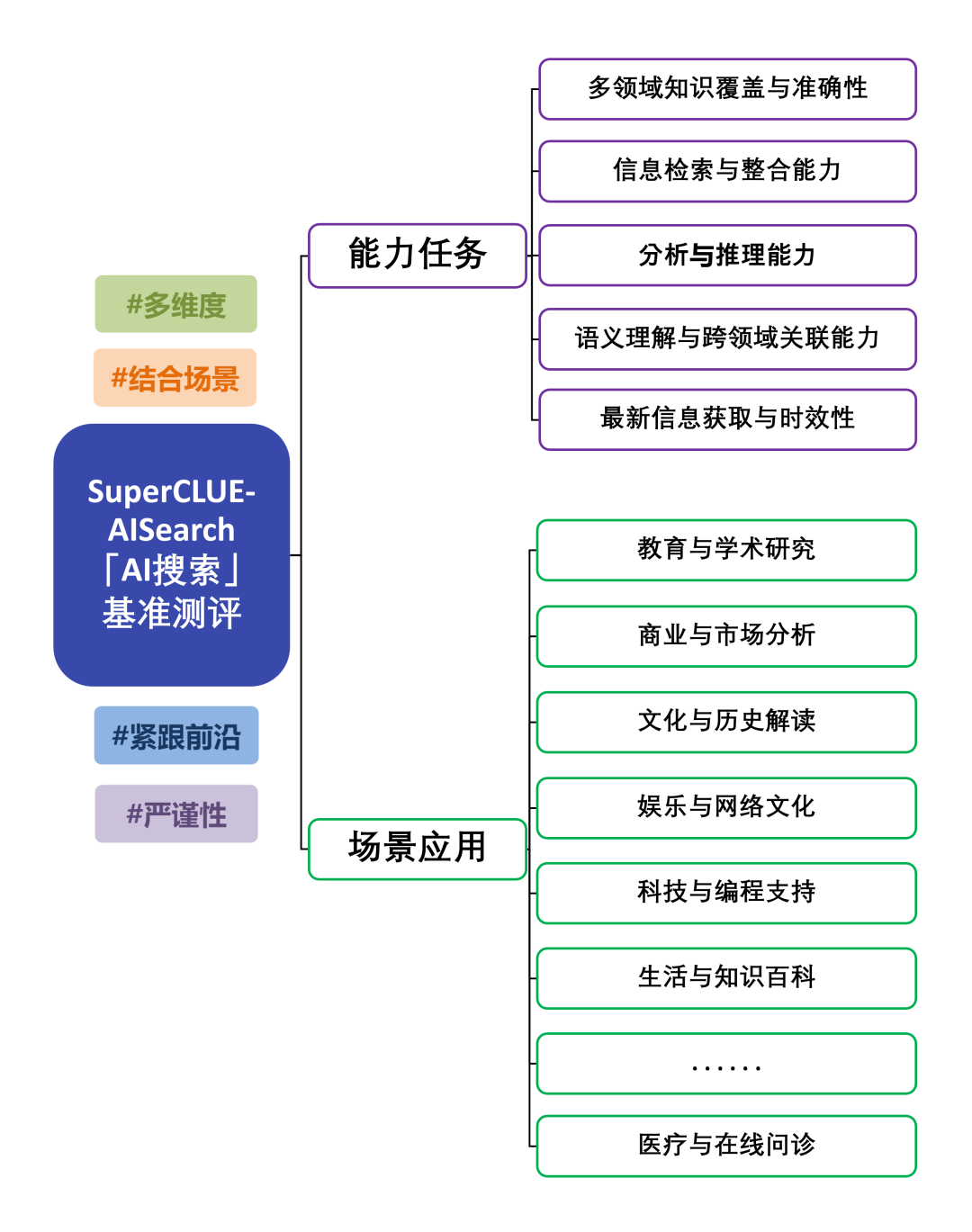 「AI搜索」基准测评方案发布