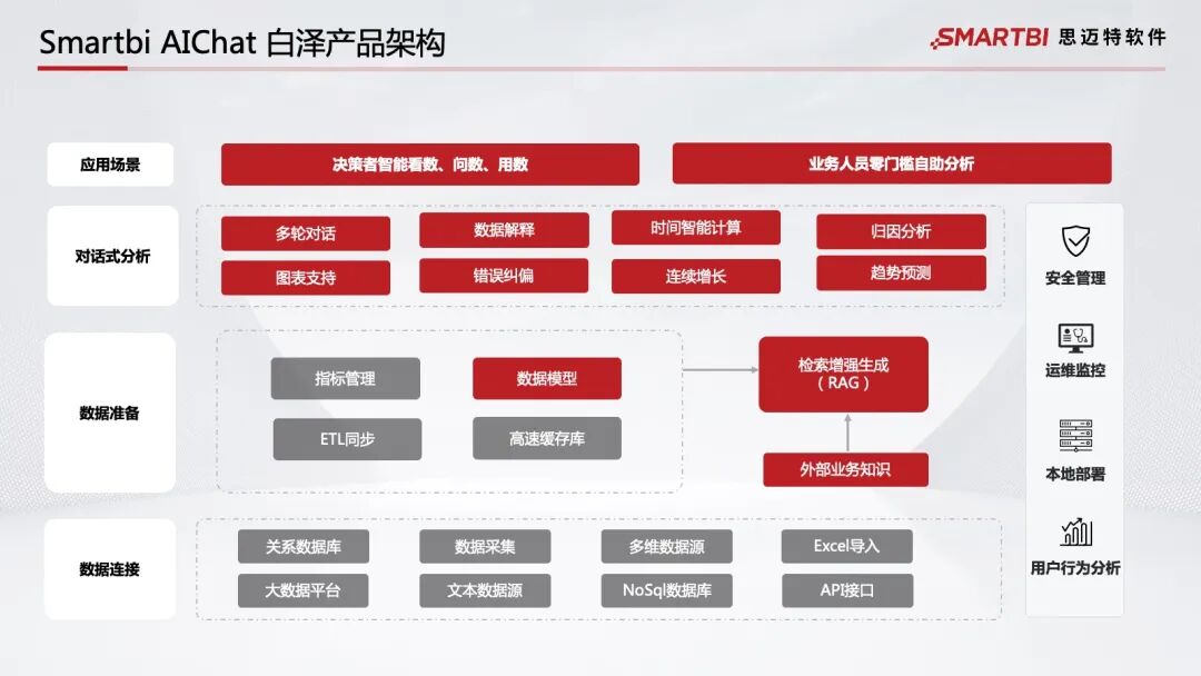 智能BI时代的全面解析：从传统BI到白泽的智能化跨越