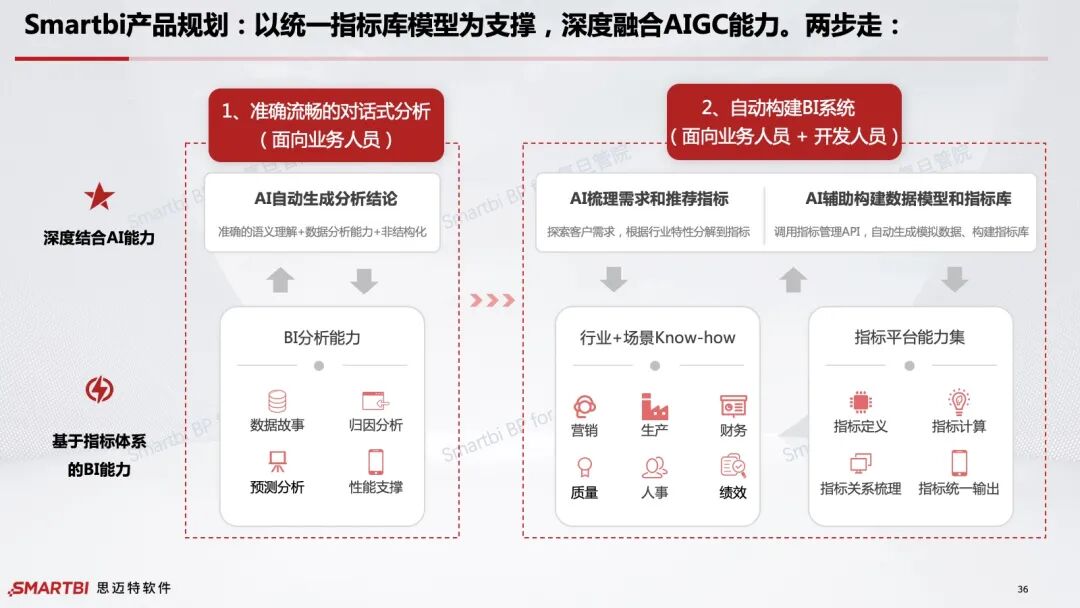 智能BI时代的全面解析：从传统BI到白泽的智能化跨越