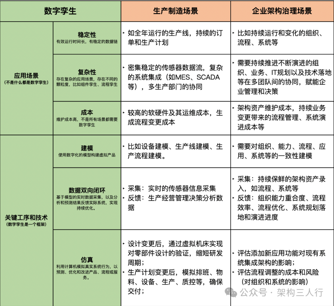 数字孪生如何推动企业架构的迭代与变革？