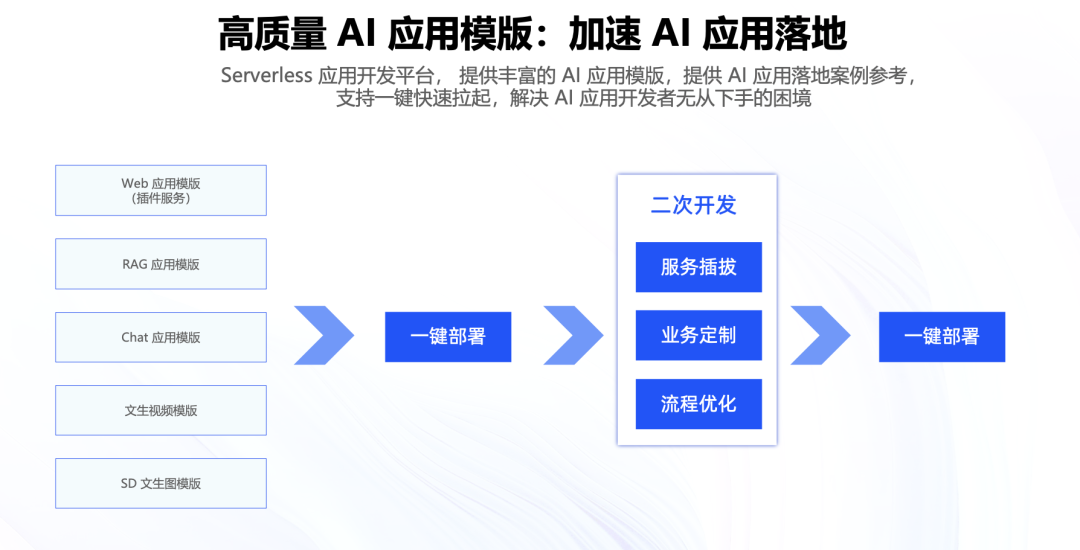 Serverless + AI 让应用开发更简单