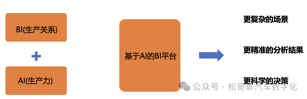 大部分车企BI没做好，为什么还需要AI+BI