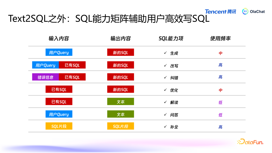 高准确的 Text2SQL 在腾讯落地的智能数据分析平台最佳实践