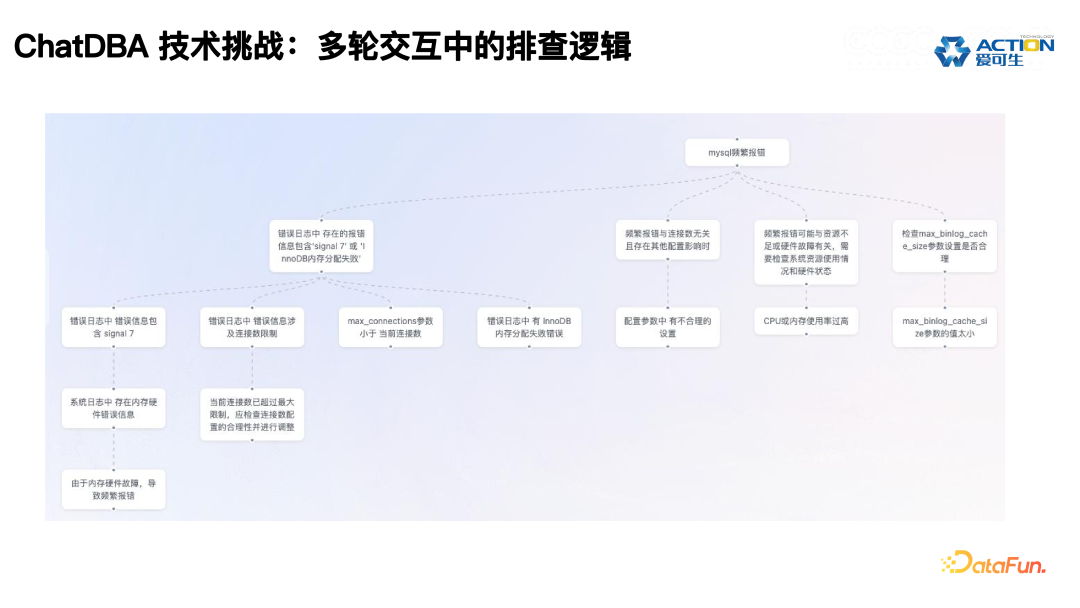ChatDBA: 数据库根因分析智能助手的实践与应用