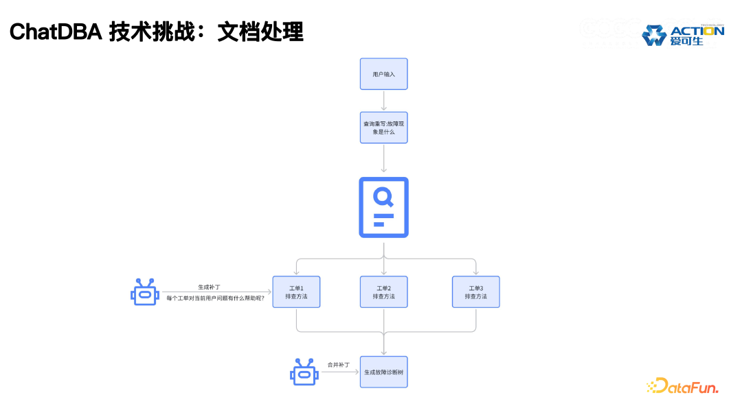 ChatDBA: 数据库根因分析智能助手的实践与应用