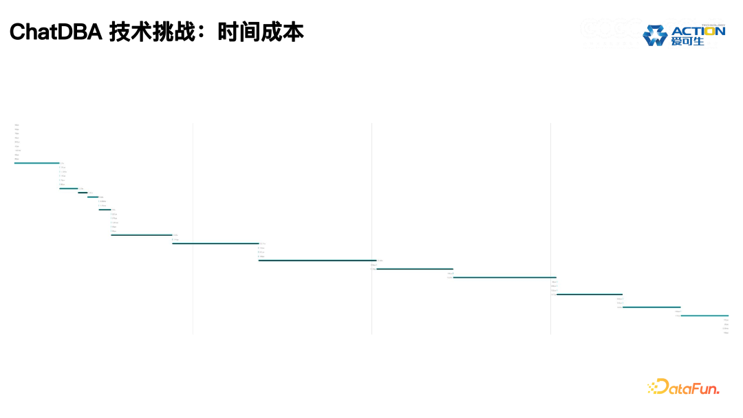 ChatDBA: 数据库根因分析智能助手的实践与应用