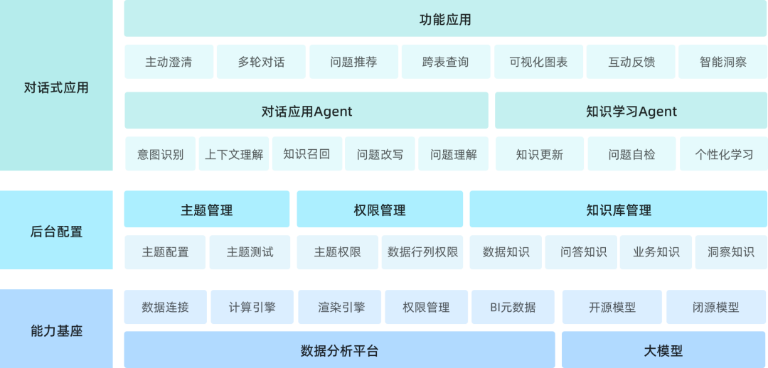 让数据分析像聊天一样简单｜观远ChatBI来了