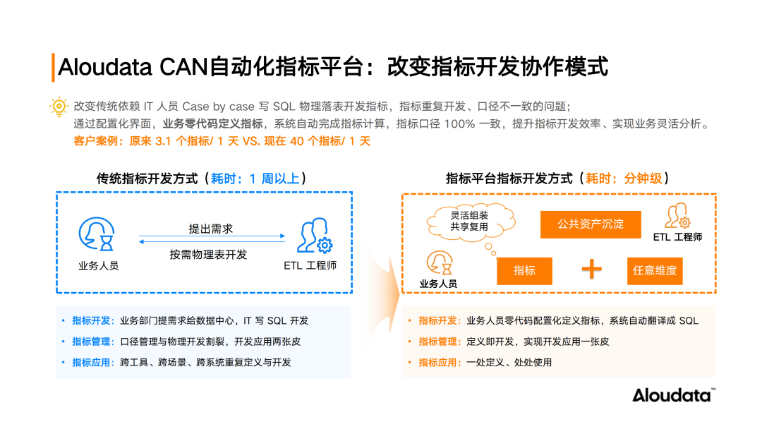 五大场景实践 深度解读指标平台业务价值