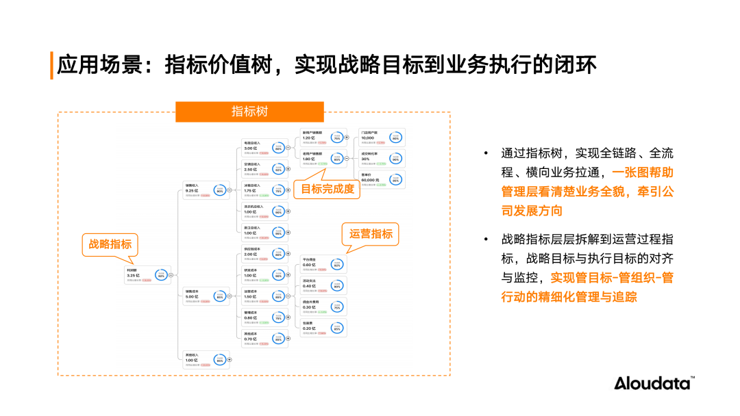 五大场景实践 深度解读指标平台业务价值