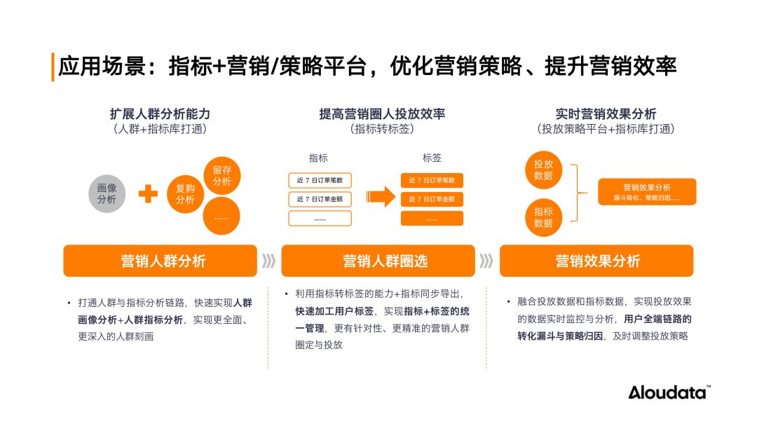 五大场景实践 深度解读指标平台业务价值