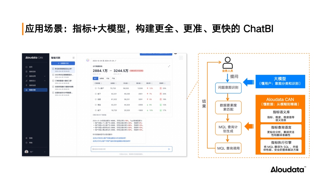 五大场景实践 深度解读指标平台业务价值