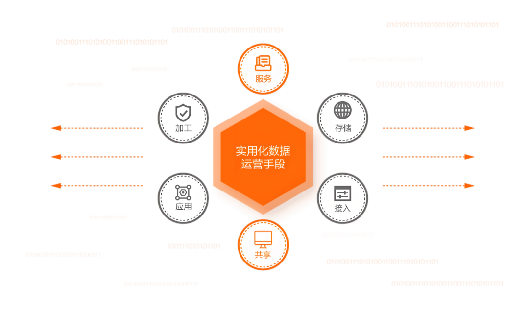 从数据中台到AI中台 企业需要哪个