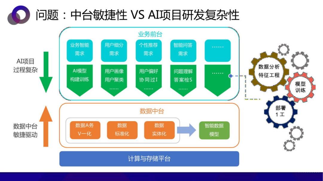 从数据中台到AI中台 企业需要哪个