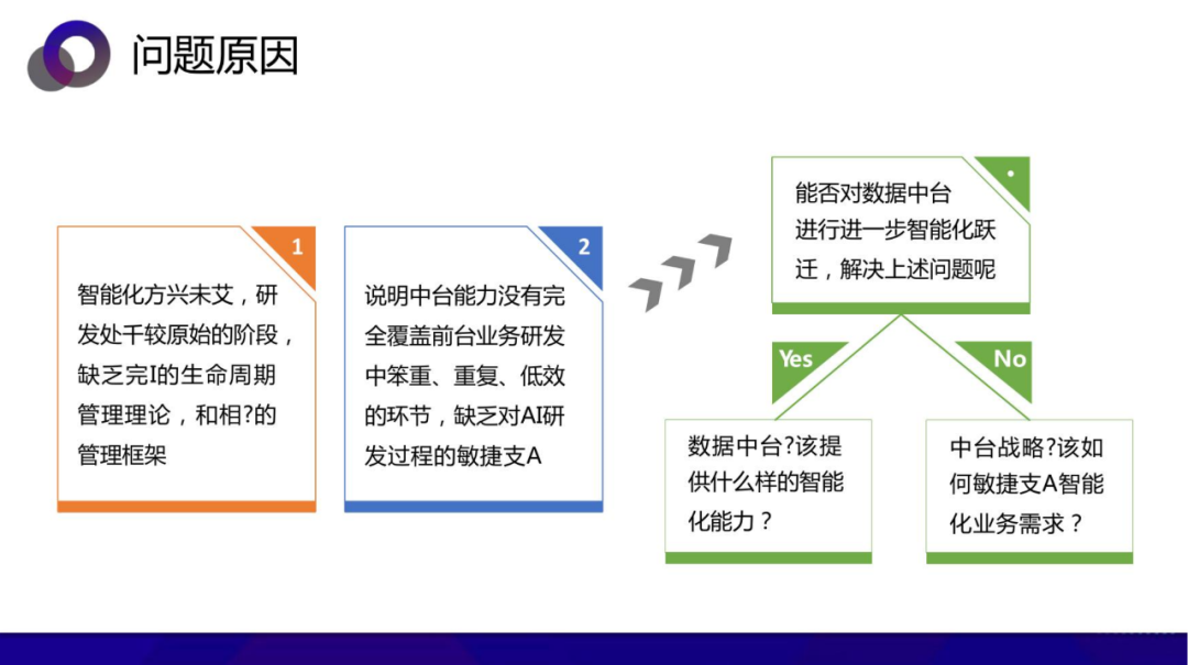 从数据中台到AI中台 企业需要哪个