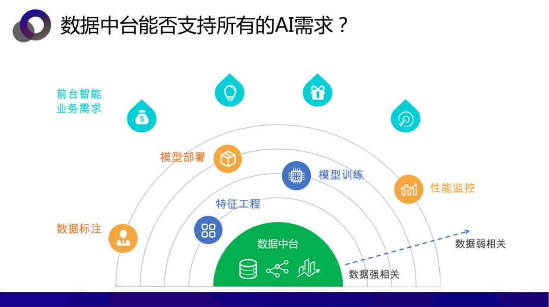 从数据中台到AI中台 企业需要哪个