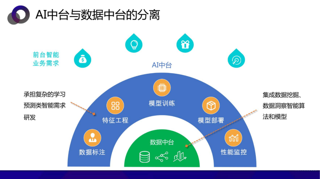 从数据中台到AI中台 企业需要哪个