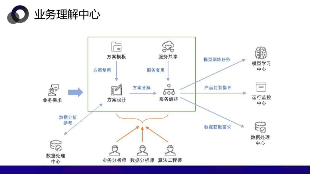 从数据中台到AI中台 企业需要哪个