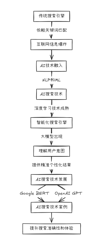AI搜索：商业化落地案例