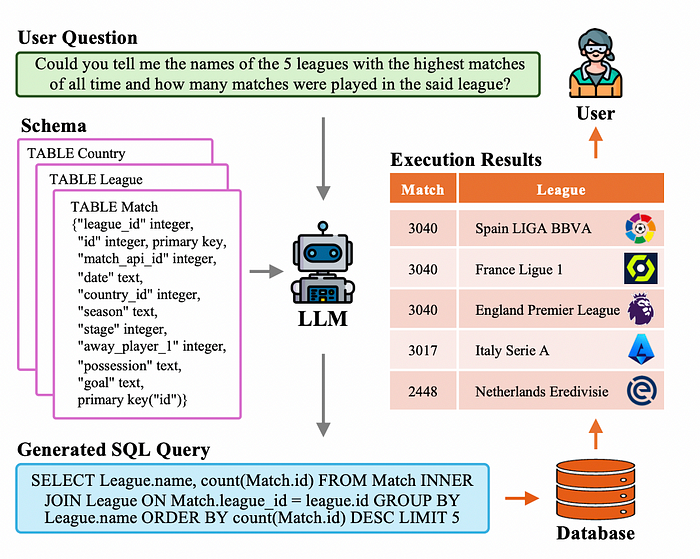 文本到 SQL 模型 - 从基础到高级