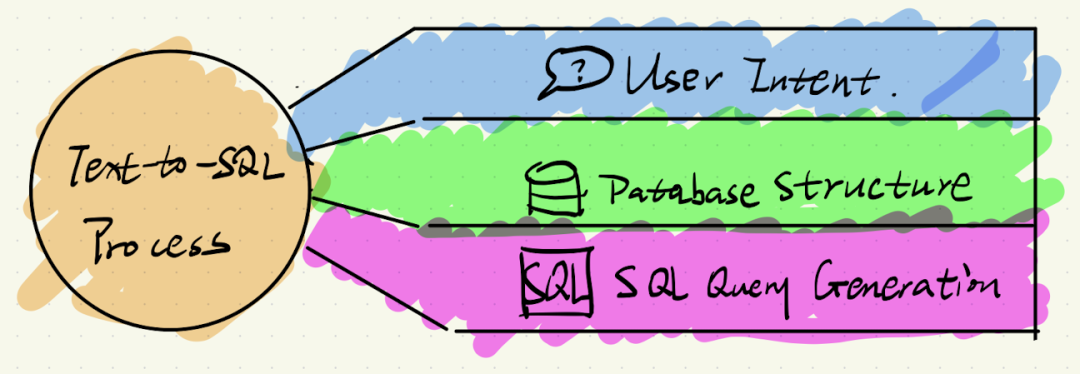 文本到 SQL 模型 - 从基础到高级