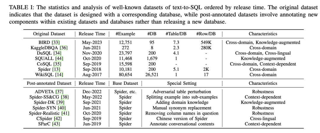 ChatGPT两周年历程回顾及大模型Text2SQL方案索引