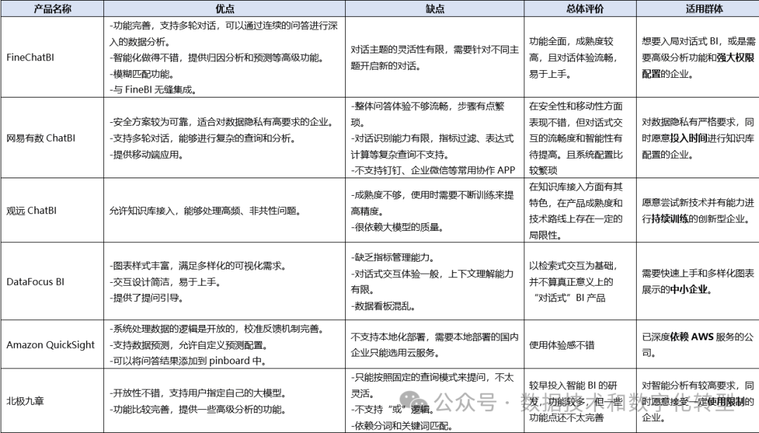 LLM+数据分析，大模型的一个攻坚领域市场观察