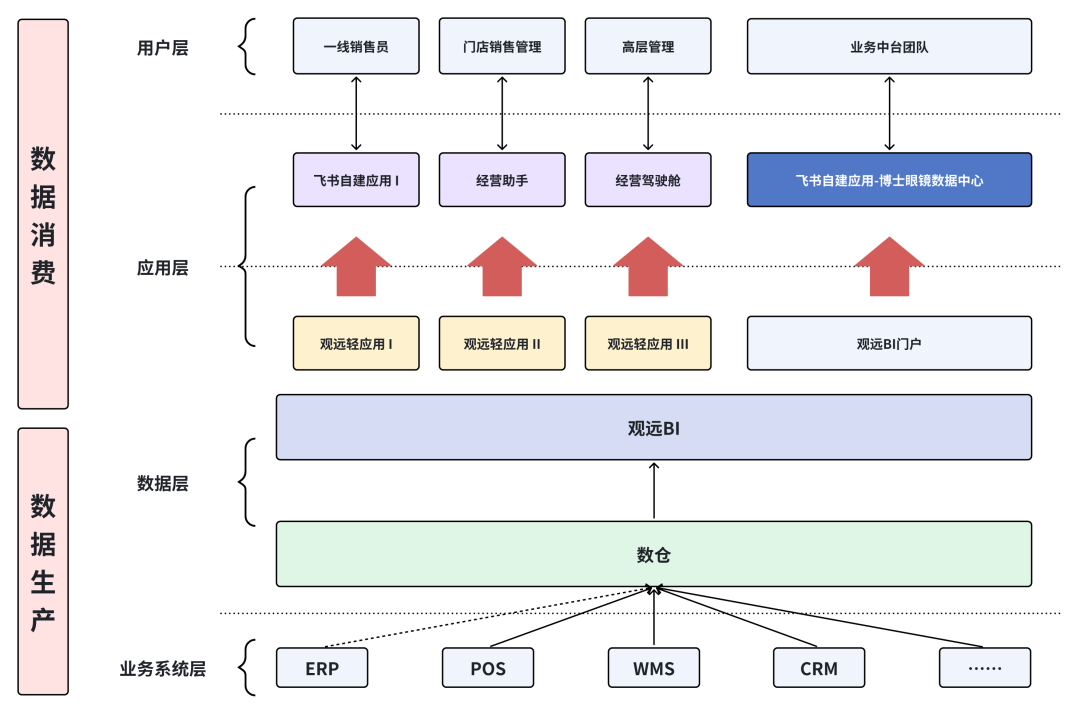 博士眼镜 × 观远数据 × 飞书 | AI 和 BI 赋能业务实践