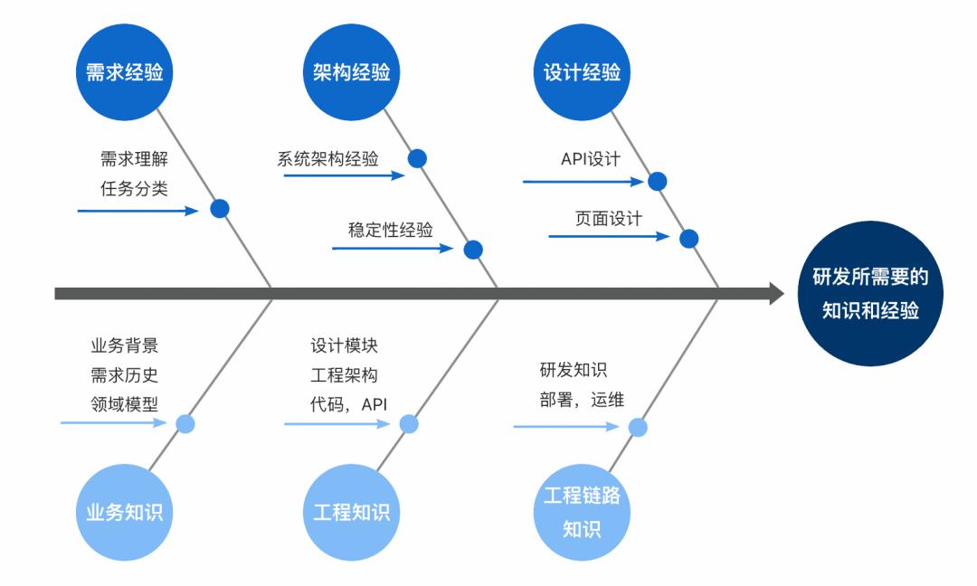 阿里内部观点：智能化研发一年复盘，我们离真正的 AI 开发还有多远？