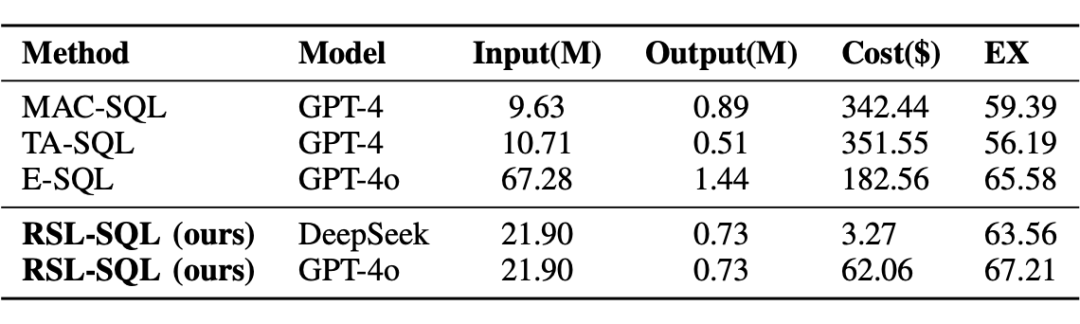 Text-to-SQL新SOTA！华科团队提出双向模式链接新方法RSL-SQL