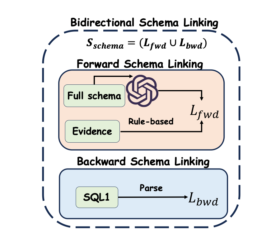 Text-to-SQL新SOTA！华科团队提出双向模式链接新方法RSL-SQL