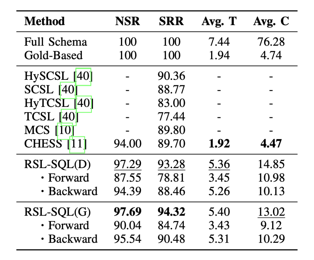 Text-to-SQL新SOTA！华科团队提出双向模式链接新方法RSL-SQL