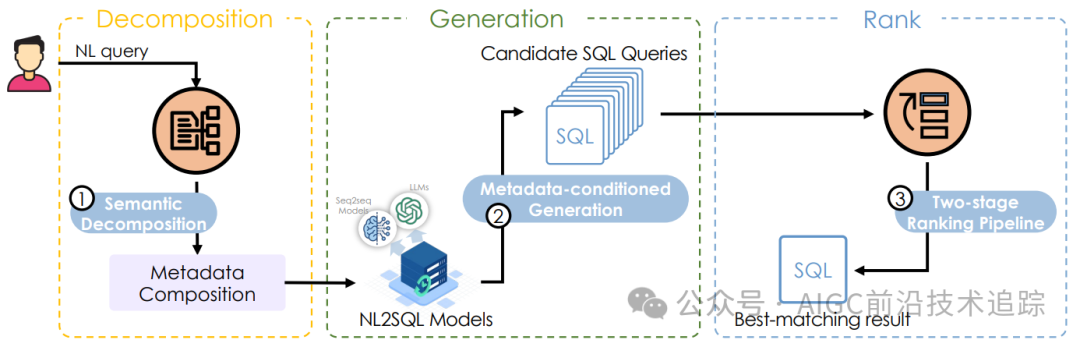 复旦大学 METASQL：NL2SQL终于有候选排序了
