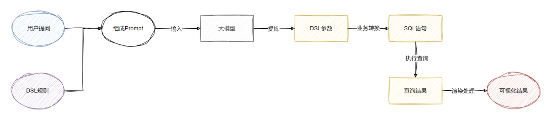 一文分享 ChatBI 实践经验
