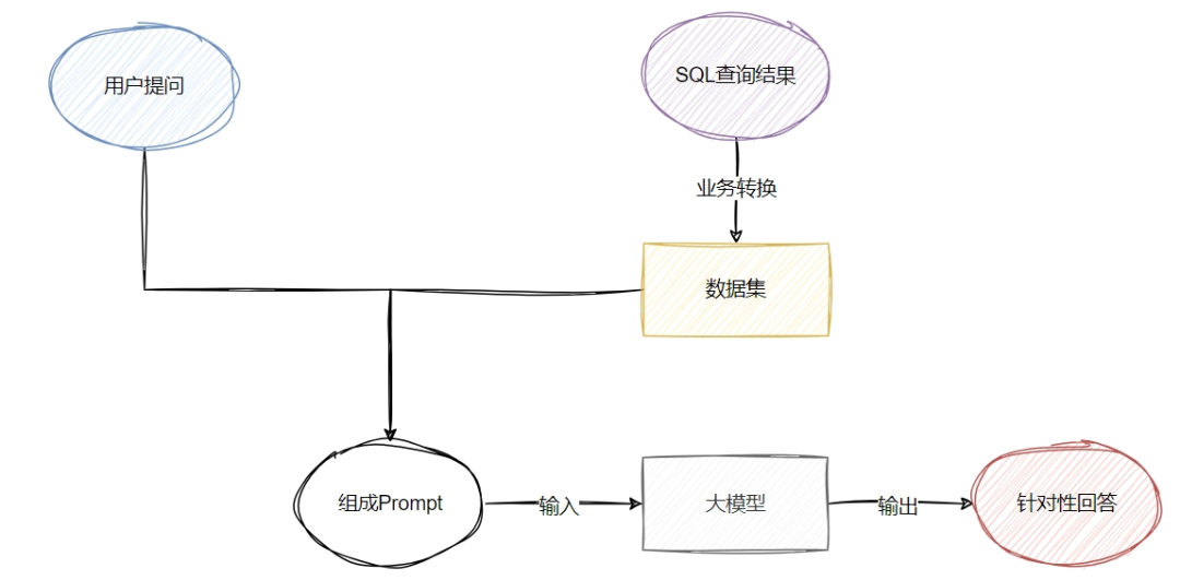 一文分享 ChatBI 实践经验