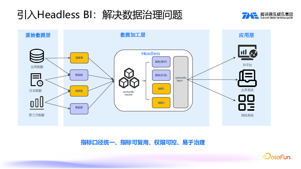 SuperSonic：Chat BI 与 Headless BI 新一代数据分析平台实践