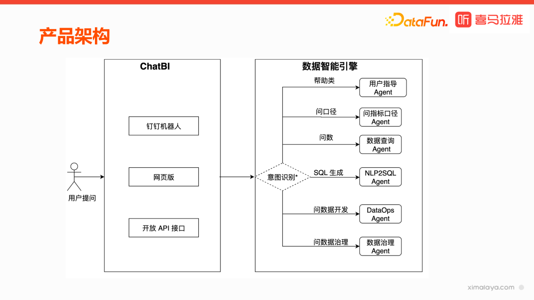 喜马拉雅基于大模型 ChatBl 实践探索