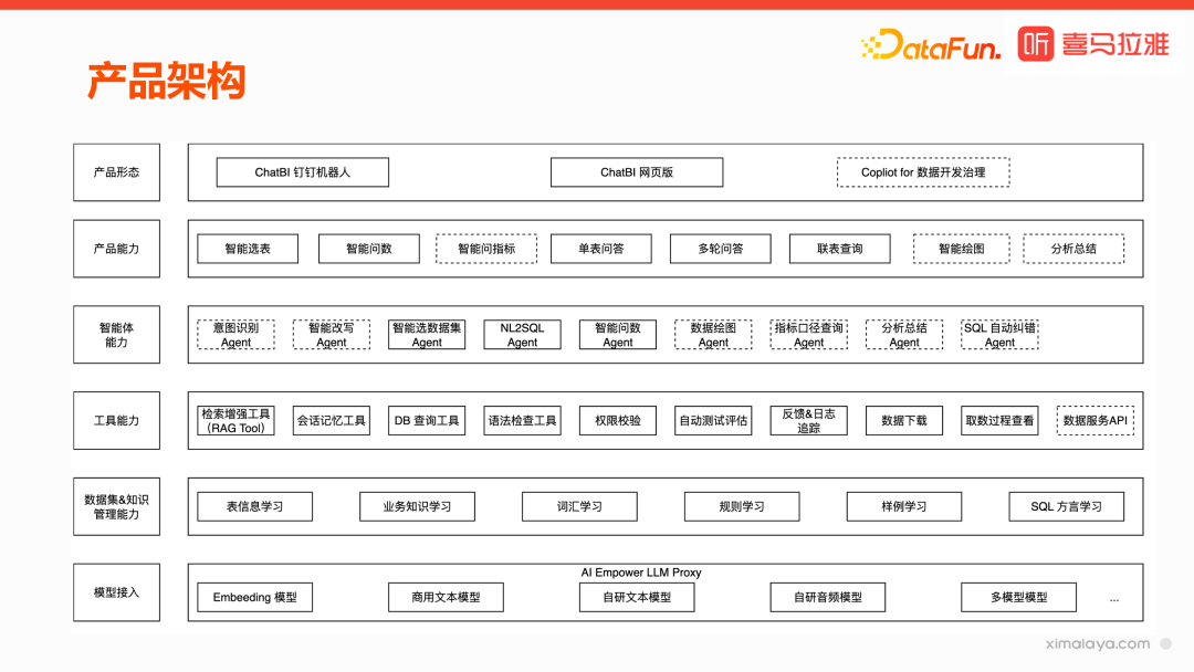 喜马拉雅基于大模型 ChatBl 实践探索