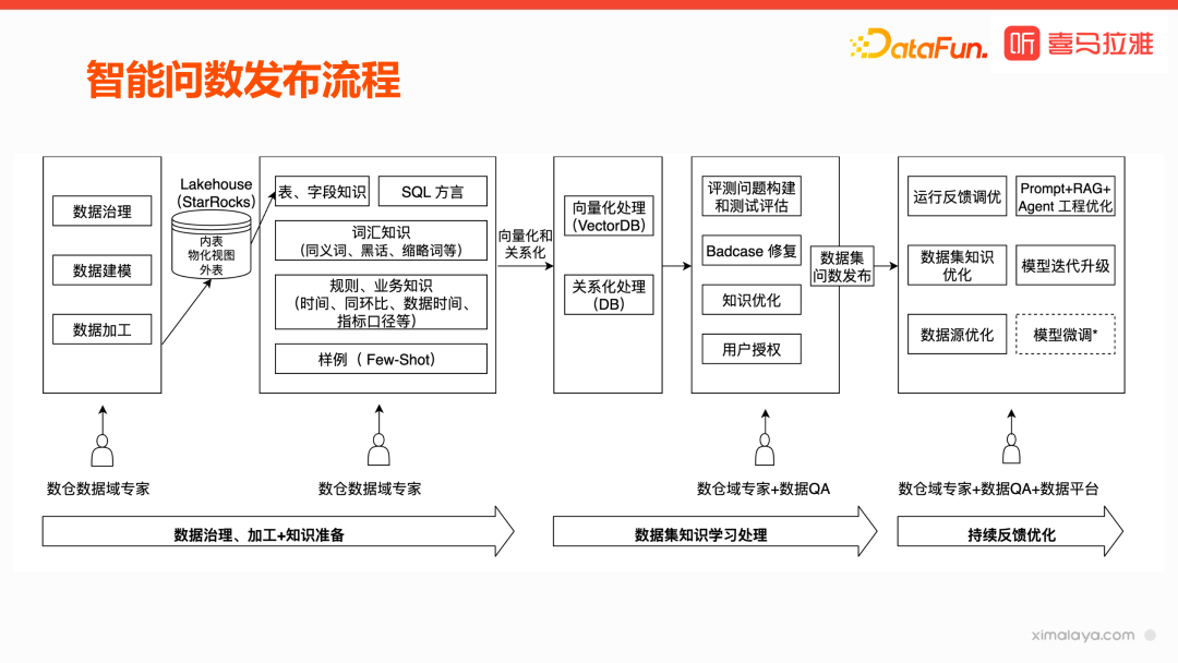喜马拉雅基于大模型 ChatBl 实践探索