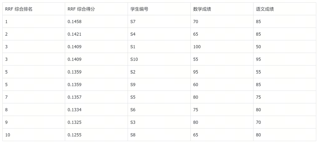 语义检索效果差？深度学习rerank VS 统计rerank选哪个