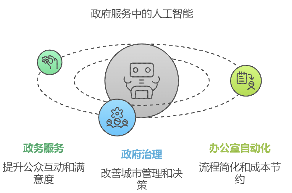 政务如何借助AI完成智能化升级？从架构到应用