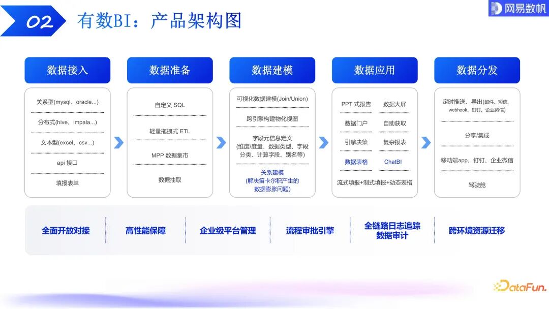 有数 ChatBI：大模型驱动下的数据分析技术探索和实践