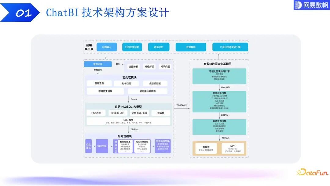 有数 ChatBI：大模型驱动下的数据分析技术探索和实践