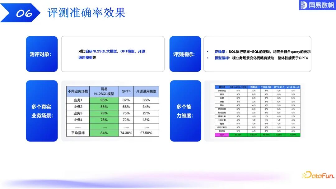 有数 ChatBI：大模型驱动下的数据分析技术探索和实践