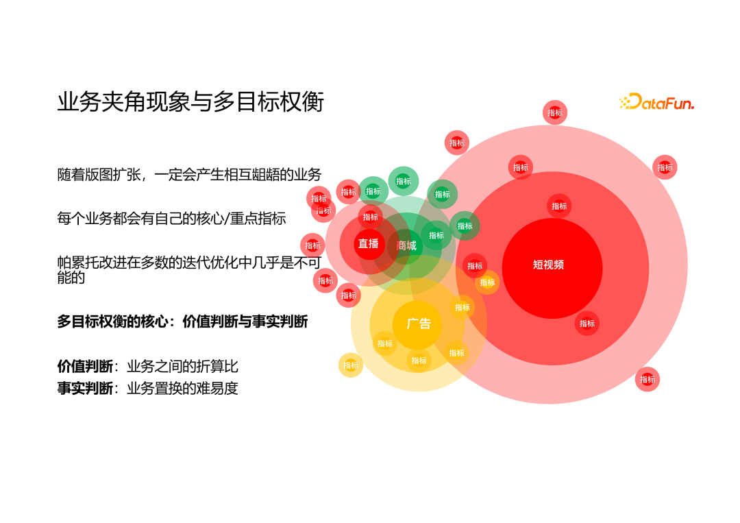 推荐系统融合排序的多目标寻优技术
