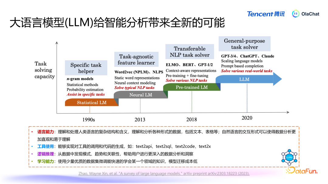 腾讯基于 LLM 的智能数据分析平台 OlaChat 的落地实践
