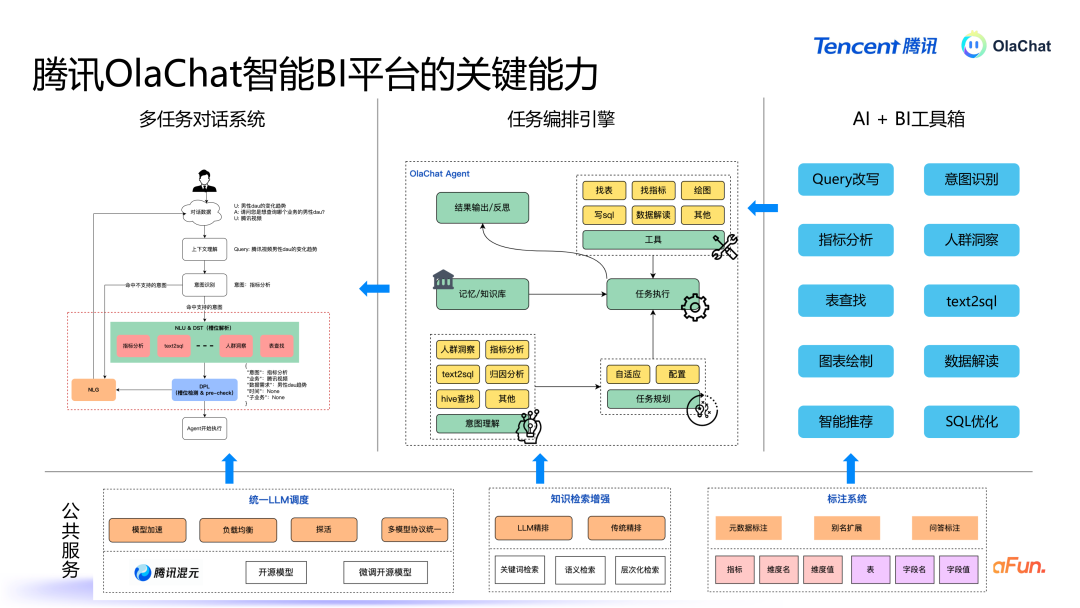 腾讯基于 LLM 的智能数据分析平台 OlaChat 的落地实践