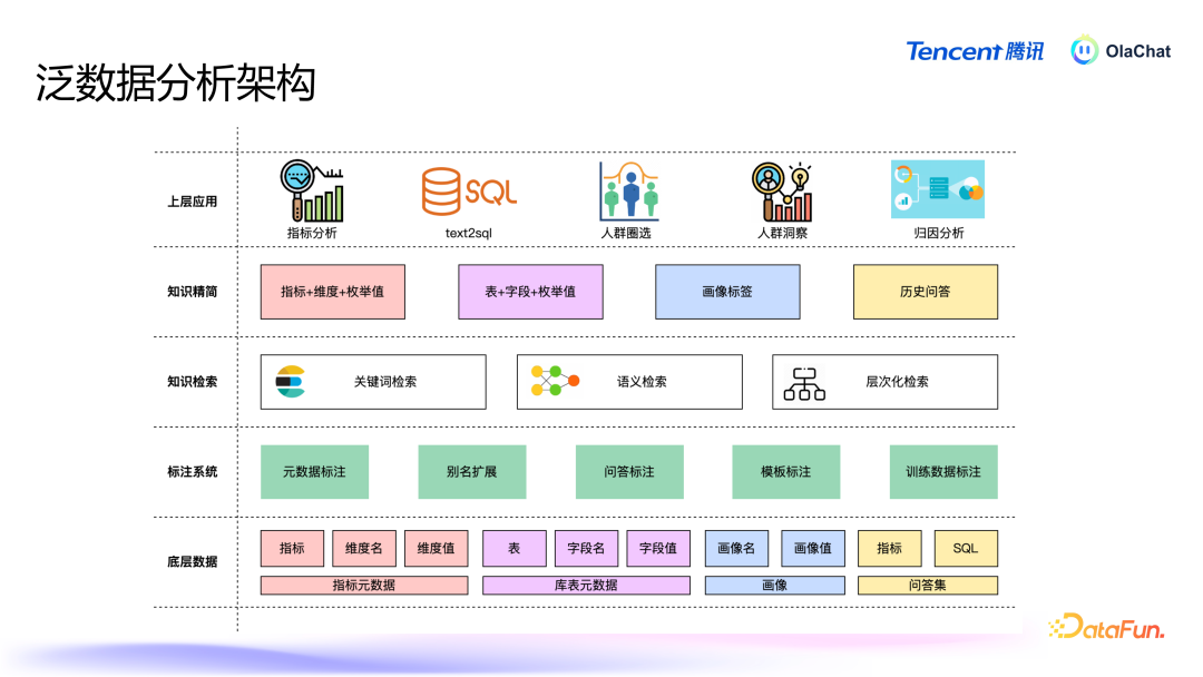 腾讯基于 LLM 的智能数据分析平台 OlaChat 的落地实践