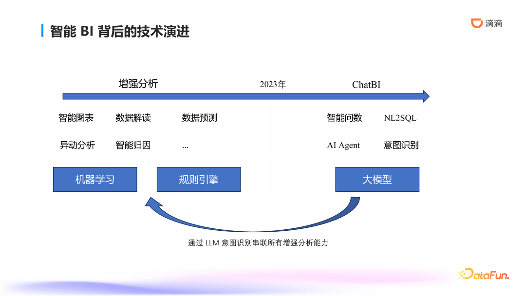 滴滴ChatBI技术实践：智能数据分析的前沿探索与应用