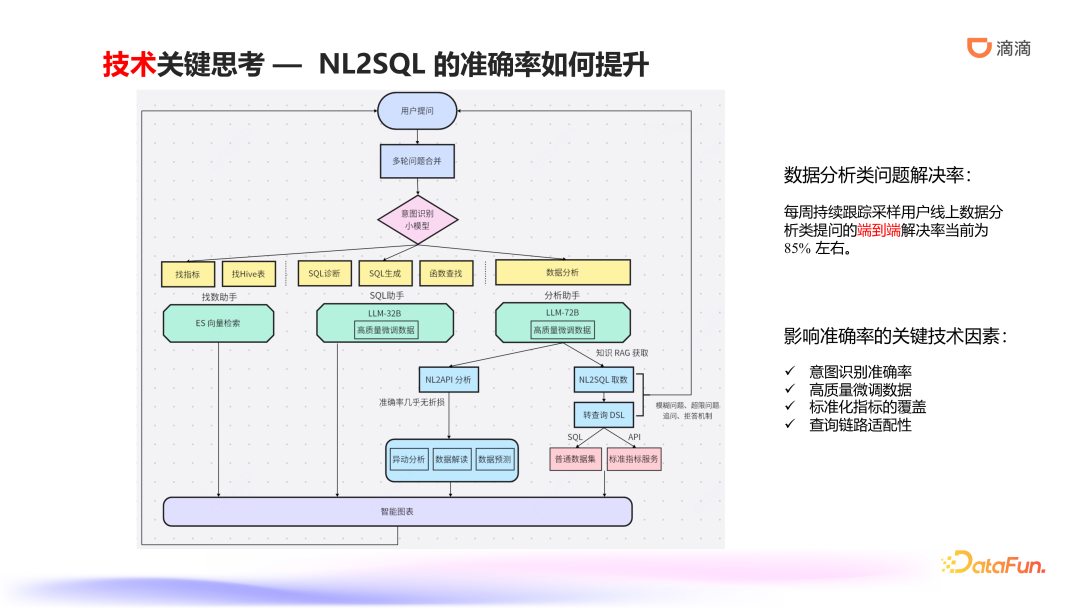 滴滴ChatBI技术实践：智能数据分析的前沿探索与应用