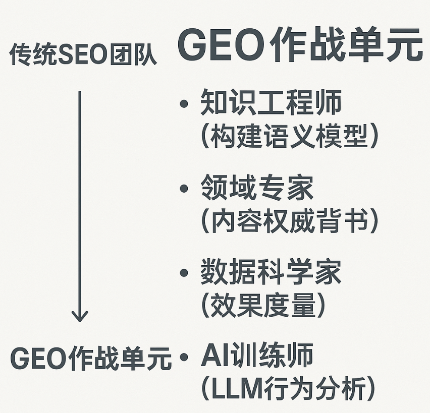 SEO 已死？GEO / AIO 时代来临！万字解析生成式引擎优化如何重塑数字营销底层逻辑